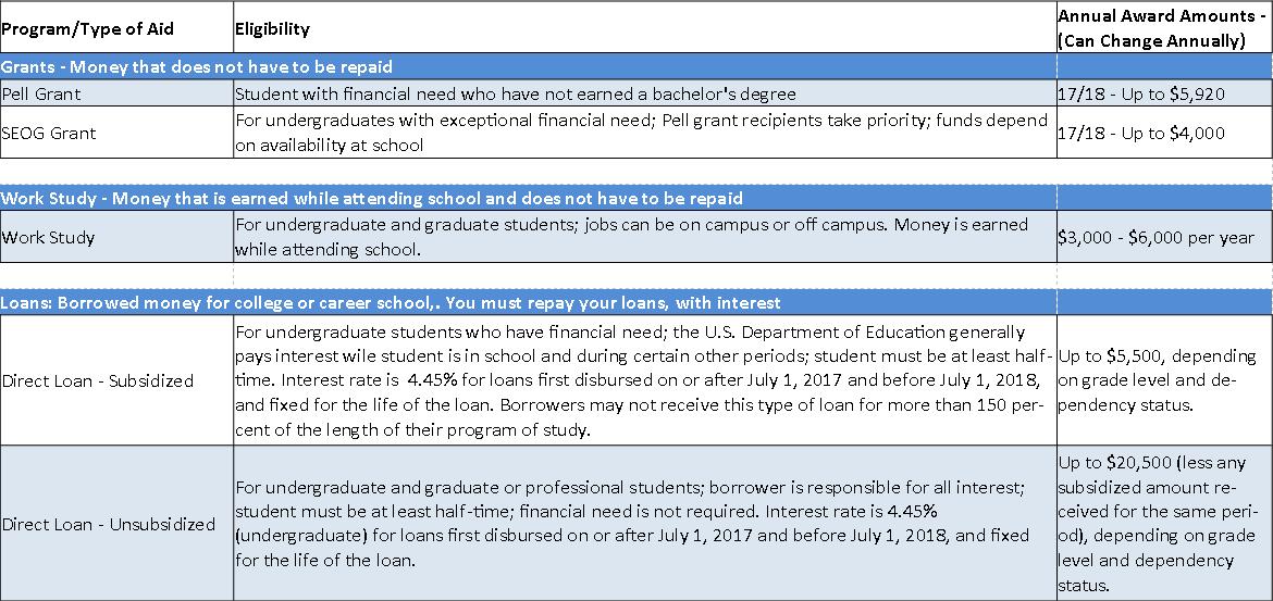 Which Type Of Federal Student Aid Must Be Paid Back With Interest